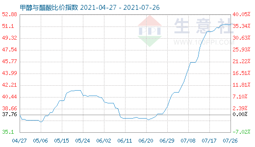 7月26日甲醇与醋酸比价指数图