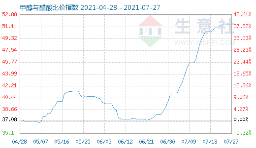 7月27日甲醇与醋酸比价指数图