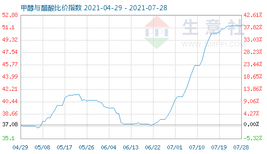 7月28日甲醇与醋酸比价指数图