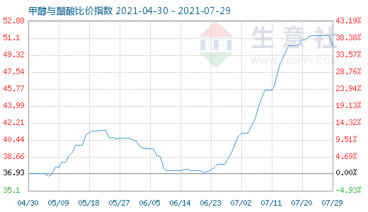 7月29日甲醇与醋酸比价指数图