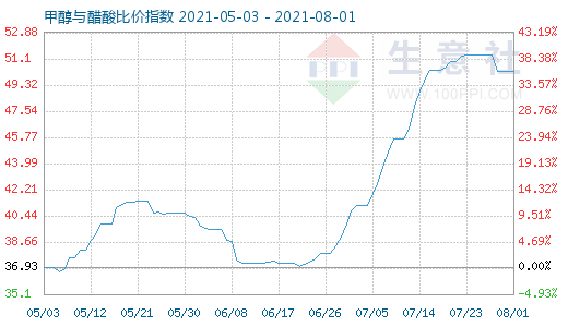 8月1日甲醇与醋酸比价指数图