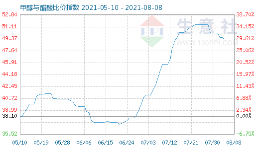 8月8日甲醇与醋酸比价指数图