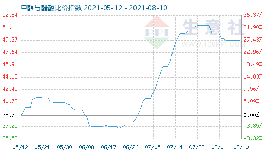 8月10日甲醇与醋酸比价指数图