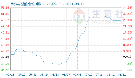 8月11日甲醇与醋酸比价指数图