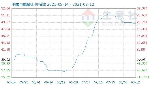 8月12日甲醇与醋酸比价指数图