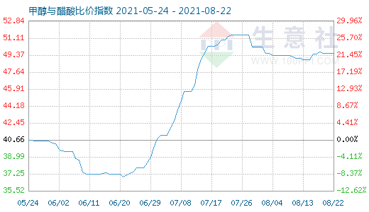 8月22日甲醇与醋酸比价指数图