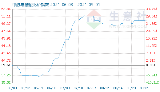 9月1日甲醇与醋酸比价指数图