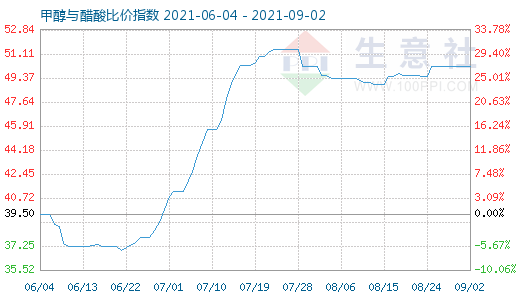 9月2日甲醇与醋酸比价指数图