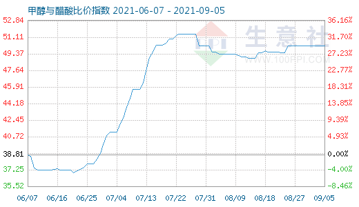 9月5日甲醇与醋酸比价指数图