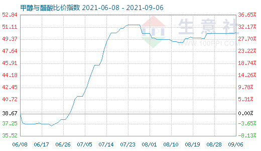 9月6日甲醇与醋酸比价指数图