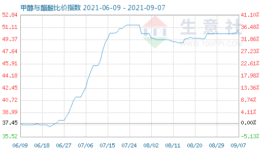 9月7日甲醇与醋酸比价指数图