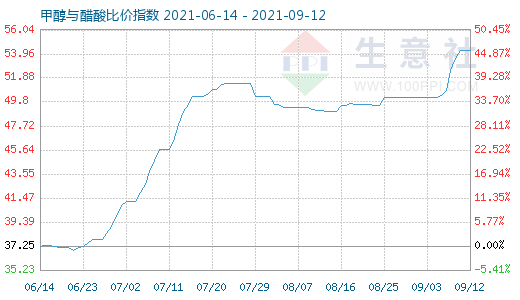 9月12日甲醇与醋酸比价指数图