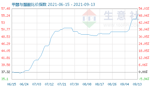 9月13日甲醇与醋酸比价指数图