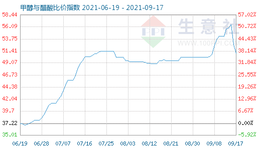 9月17日甲醇与醋酸比价指数图