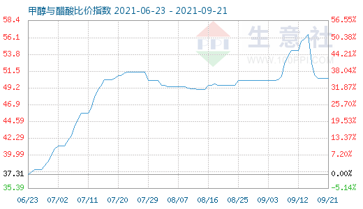 9月21日甲醇与醋酸比价指数图