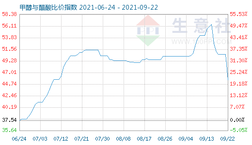 9月22日甲醇与醋酸比价指数图