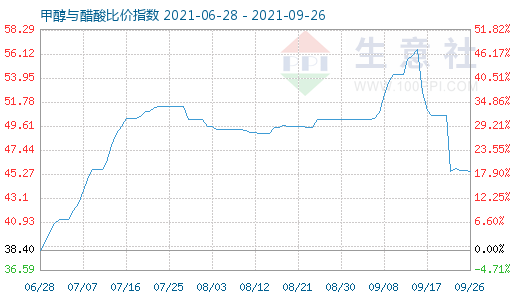 9月26日甲醇与醋酸比价指数图