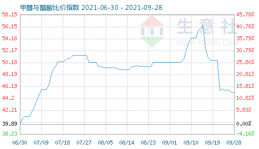 9月28日甲醇与醋酸比价指数图