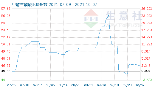 10月7日甲醇与醋酸比价指数图
