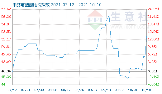 10月10日甲醇与醋酸比价指数图