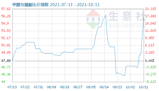10月11日甲醇与醋酸比价指数图