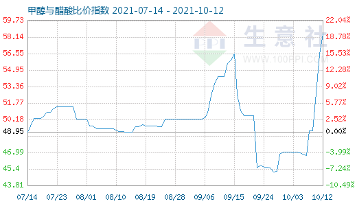 10月12日甲醇与醋酸比价指数图