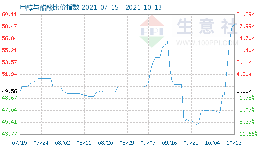 10月13日甲醇与醋酸比价指数图