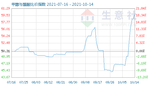 10月14日甲醇与醋酸比价指数图