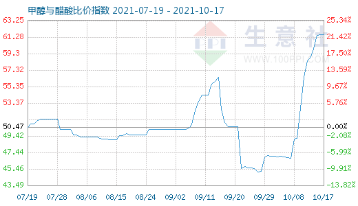 10月17日甲醇与醋酸比价指数图