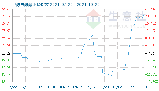 10月20日甲醇与醋酸比价指数图