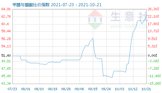 10月21日甲醇与醋酸比价指数图