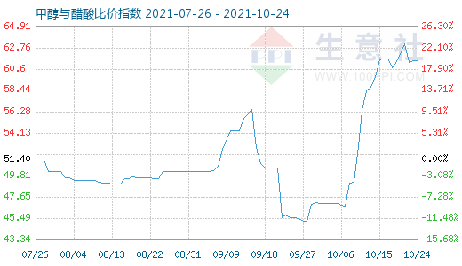 10月24日甲醇与醋酸比价指数图