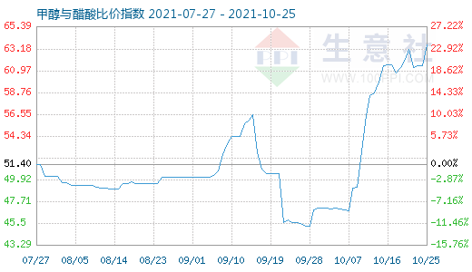 10月25日甲醇与醋酸比价指数图