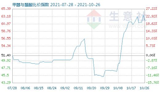 10月26日甲醇与醋酸比价指数图