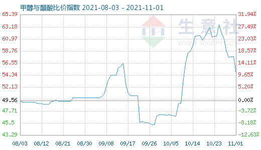 11月1日甲醇与醋酸比价指数图