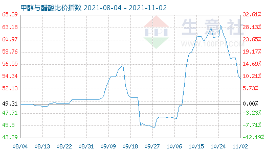 11月2日甲醇与醋酸比价指数图