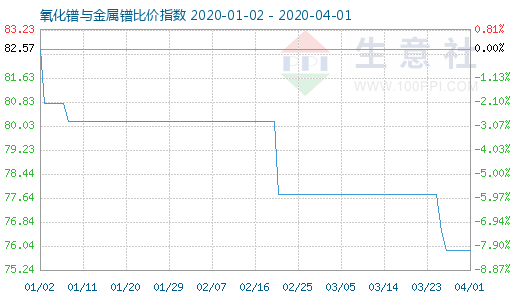 4月1日氧化镨与金属镨比价指数图