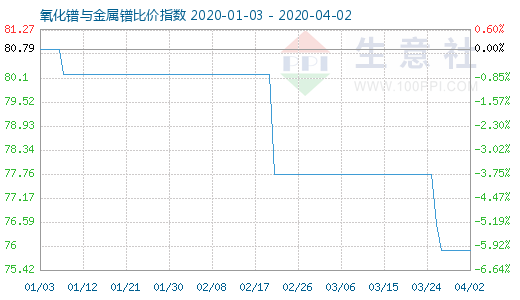 4月2日氧化镨与金属镨比价指数图