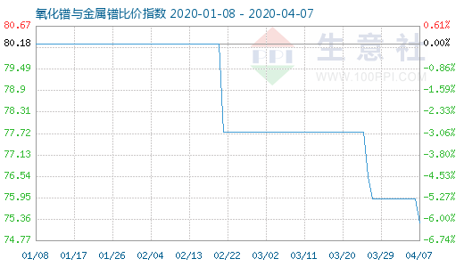 4月7日氧化镨与金属镨比价指数图