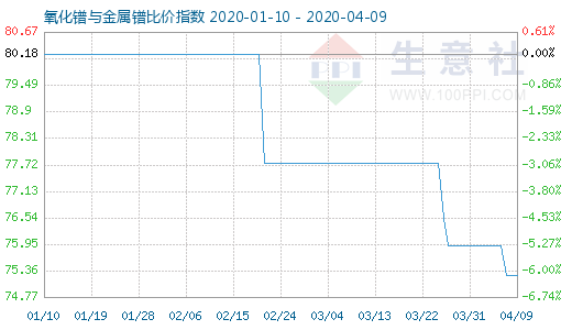 4月9日氧化镨与金属镨比价指数图