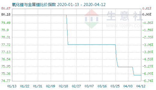 4月12日氧化镨与金属镨比价指数图