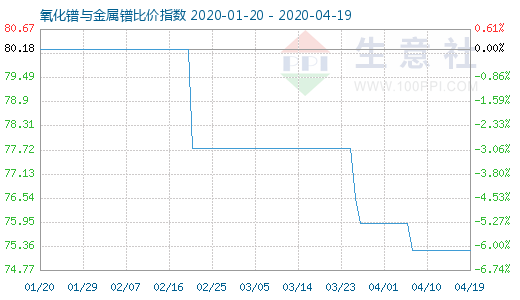 4月19日氧化镨与金属镨比价指数图