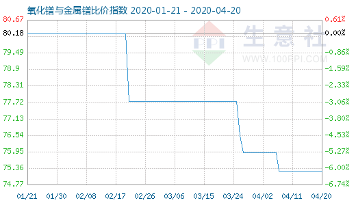4月20日氧化镨与金属镨比价指数图