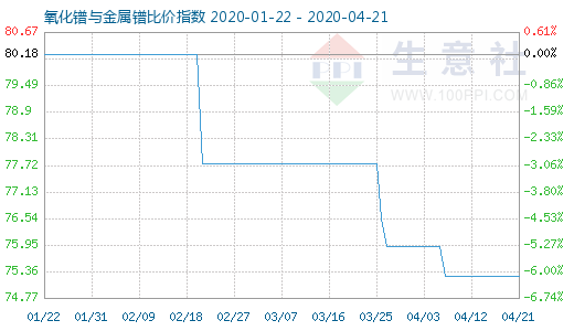 4月21日氧化镨与金属镨比价指数图