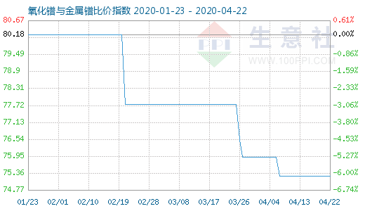4月22日氧化镨与金属镨比价指数图