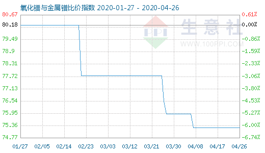 4月26日氧化镨与金属镨比价指数图