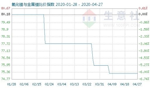 4月27日氧化镨与金属镨比价指数图