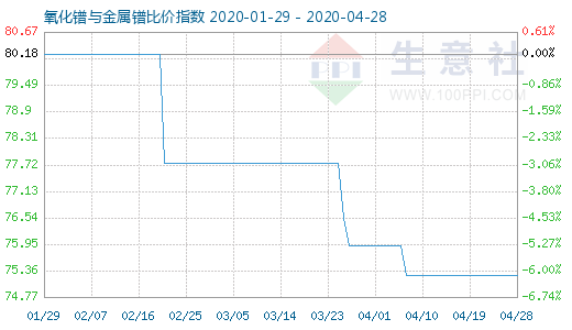 4月28日氧化镨与金属镨比价指数图