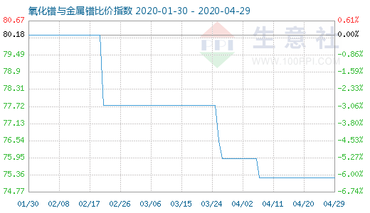 4月29日氧化镨与金属镨比价指数图