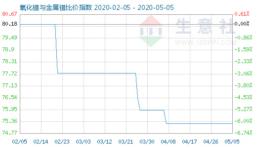 5月5日氧化镨与金属镨比价指数图